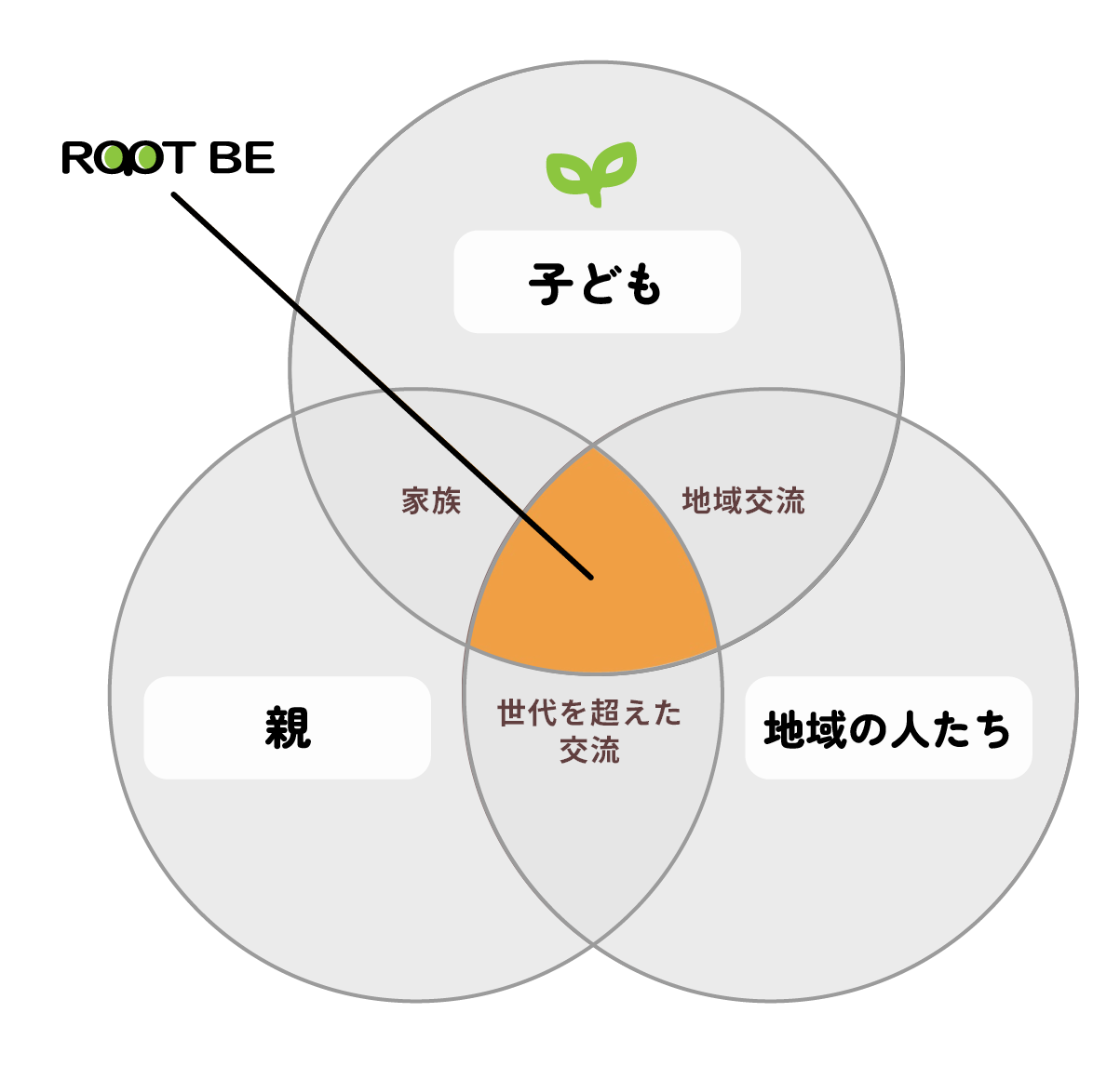 子ども・親・地域とルートビーの関係図